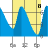 Vancouver I-205 Bridge tide chart for Thursday, August 8, 2024