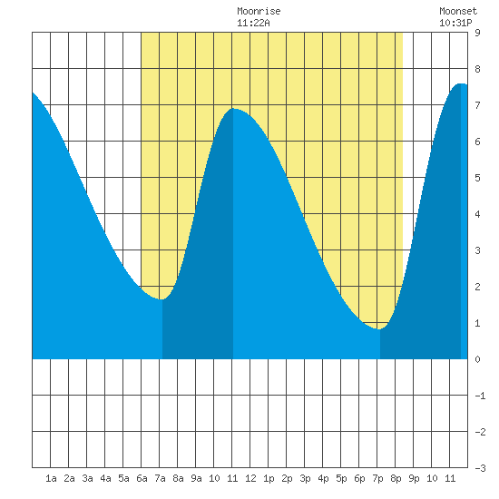 Vancouver I-205 Bridge tide chart for Friday, August 9, 2024