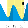 Vancouver I-205 Bridge tide chart for Friday, August 9, 2024