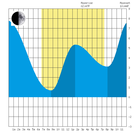 Vancouver I-205 Bridge tide chart for Tuesday, September 10, 2024