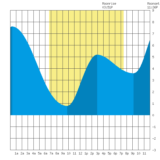 Vancouver I-205 Bridge tide chart for Wednesday, September 11, 2024