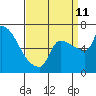 Vancouver I-205 Bridge tide chart for Wednesday, September 11, 2024
