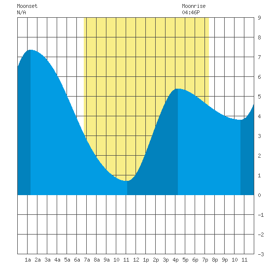Vancouver I-205 Bridge tide chart for Thursday, September 12, 2024