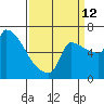 Vancouver I-205 Bridge tide chart for Thursday, September 12, 2024