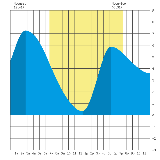 Vancouver I-205 Bridge tide chart for Friday, September 13, 2024