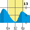 Vancouver I-205 Bridge tide chart for Friday, September 13, 2024