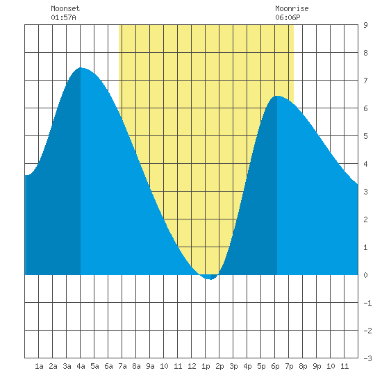 Vancouver I-205 Bridge tide chart for Saturday, September 14, 2024