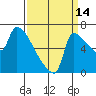 Vancouver I-205 Bridge tide chart for Saturday, September 14, 2024