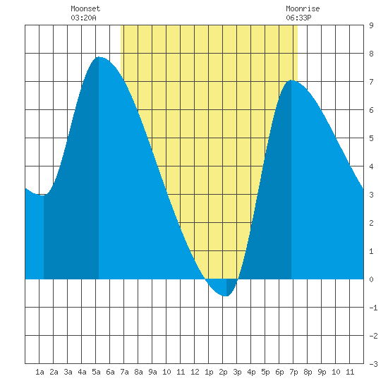 Vancouver I-205 Bridge tide chart for Sunday, September 15, 2024