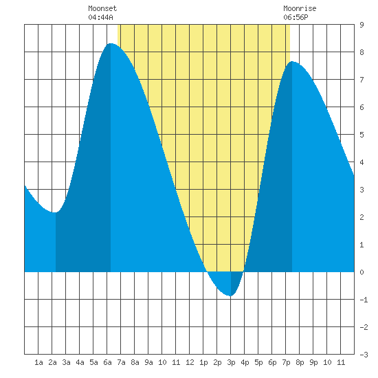 Vancouver I-205 Bridge tide chart for Monday, September 16, 2024