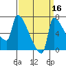 Vancouver I-205 Bridge tide chart for Monday, September 16, 2024