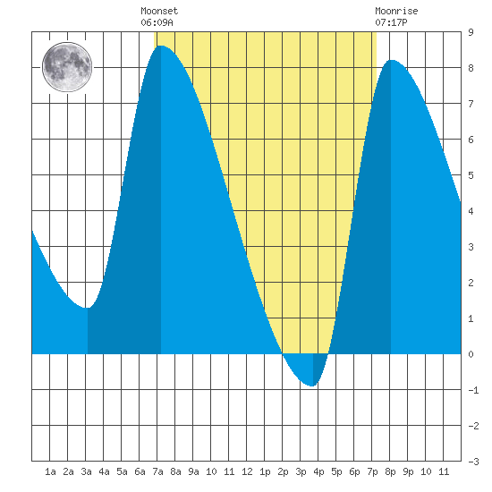 Vancouver I-205 Bridge tide chart for Tuesday, September 17, 2024
