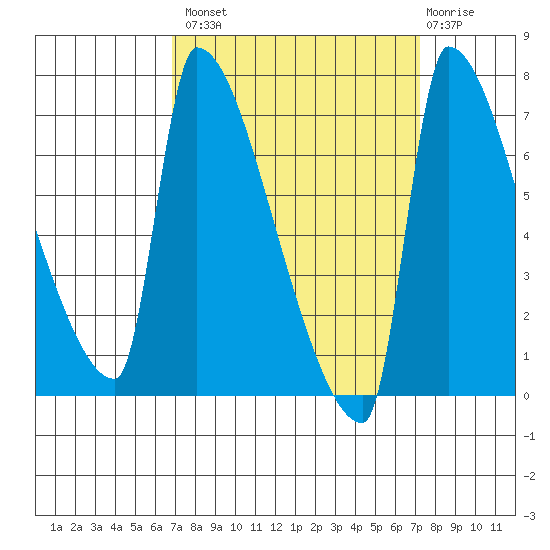 Vancouver I-205 Bridge tide chart for Wednesday, September 18, 2024