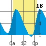 Vancouver I-205 Bridge tide chart for Wednesday, September 18, 2024