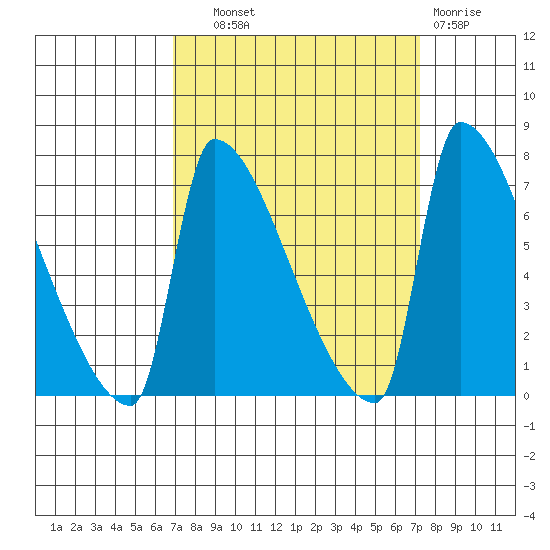 Vancouver I-205 Bridge tide chart for Thursday, September 19, 2024