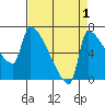 Vancouver I-205 Bridge tide chart for Sunday, September 1, 2024