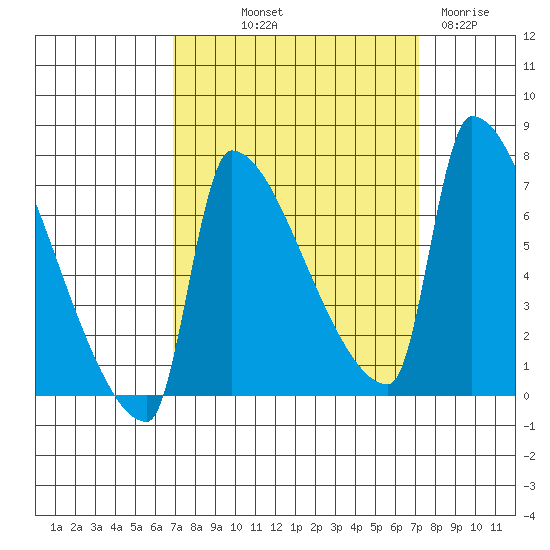 Vancouver I-205 Bridge tide chart for Friday, September 20, 2024