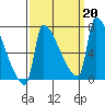 Vancouver I-205 Bridge tide chart for Friday, September 20, 2024