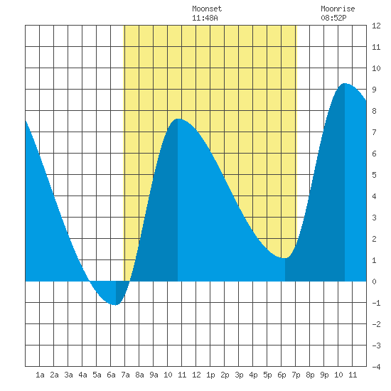 Vancouver I-205 Bridge tide chart for Saturday, September 21, 2024