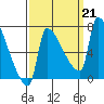 Vancouver I-205 Bridge tide chart for Saturday, September 21, 2024