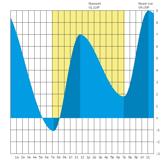 Vancouver I-205 Bridge tide chart for Sunday, September 22, 2024