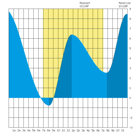 Vancouver I-205 Bridge tide chart for Monday, September 23, 2024