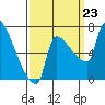 Vancouver I-205 Bridge tide chart for Monday, September 23, 2024