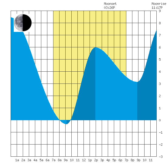 Vancouver I-205 Bridge tide chart for Tuesday, September 24, 2024