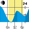 Vancouver I-205 Bridge tide chart for Tuesday, September 24, 2024