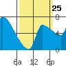 Vancouver I-205 Bridge tide chart for Wednesday, September 25, 2024