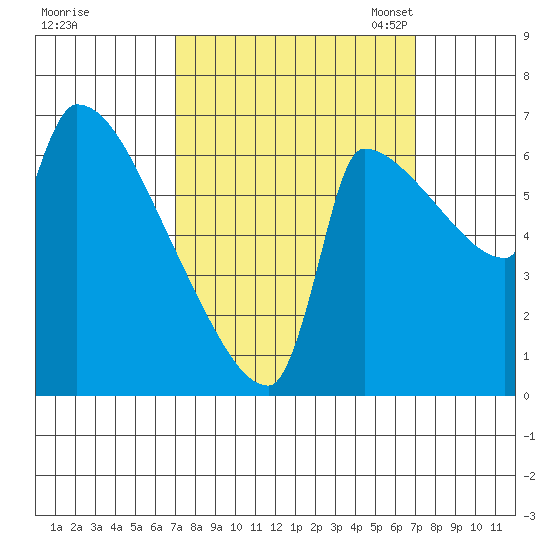 Vancouver I-205 Bridge tide chart for Thursday, September 26, 2024