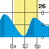Vancouver I-205 Bridge tide chart for Thursday, September 26, 2024