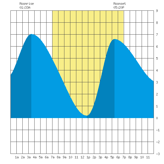 Vancouver I-205 Bridge tide chart for Friday, September 27, 2024
