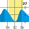 Vancouver I-205 Bridge tide chart for Friday, September 27, 2024