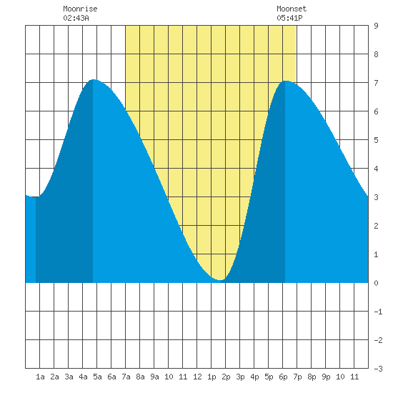 Vancouver I-205 Bridge tide chart for Saturday, September 28, 2024