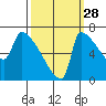 Vancouver I-205 Bridge tide chart for Saturday, September 28, 2024
