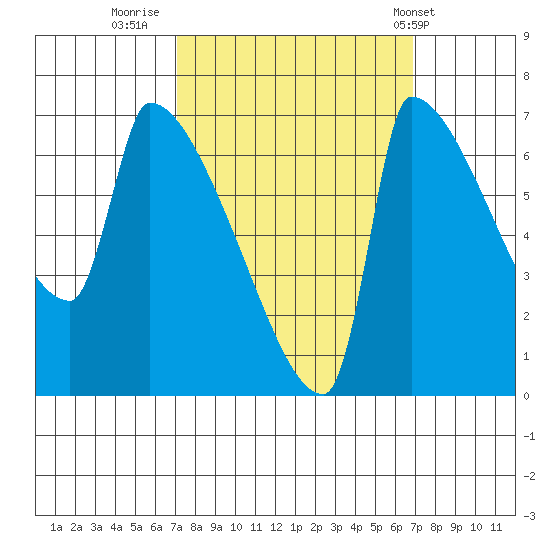 Vancouver I-205 Bridge tide chart for Sunday, September 29, 2024