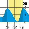 Vancouver I-205 Bridge tide chart for Sunday, September 29, 2024