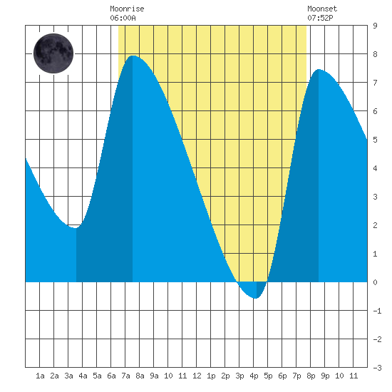 Vancouver I-205 Bridge tide chart for Monday, September 2, 2024