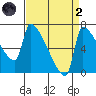 Vancouver I-205 Bridge tide chart for Monday, September 2, 2024
