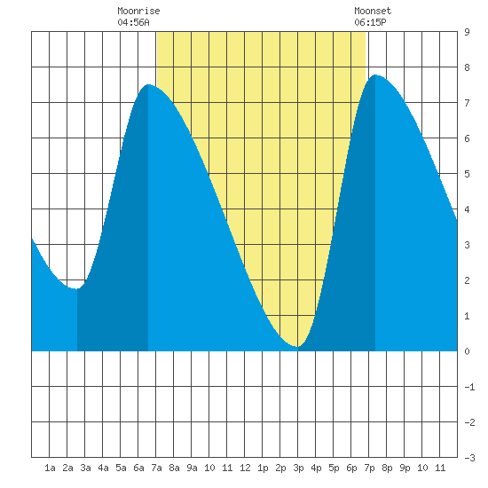 Vancouver I-205 Bridge tide chart for Monday, September 30, 2024