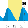 Vancouver I-205 Bridge tide chart for Monday, September 30, 2024