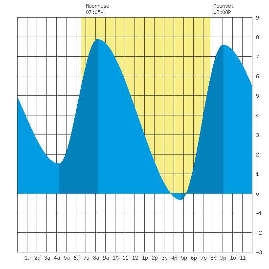 Vancouver I-205 Bridge tide chart for Tuesday, September 3, 2024