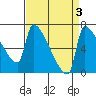 Vancouver I-205 Bridge tide chart for Tuesday, September 3, 2024