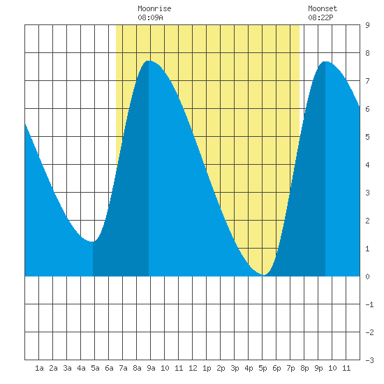 Vancouver I-205 Bridge tide chart for Wednesday, September 4, 2024