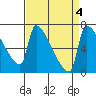 Vancouver I-205 Bridge tide chart for Wednesday, September 4, 2024