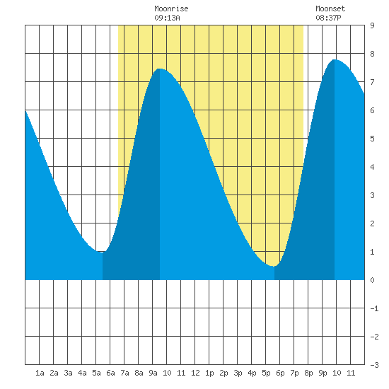 Vancouver I-205 Bridge tide chart for Thursday, September 5, 2024