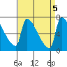 Vancouver I-205 Bridge tide chart for Thursday, September 5, 2024