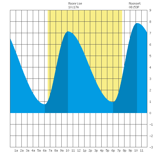 Vancouver I-205 Bridge tide chart for Friday, September 6, 2024