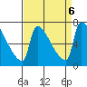 Vancouver I-205 Bridge tide chart for Friday, September 6, 2024